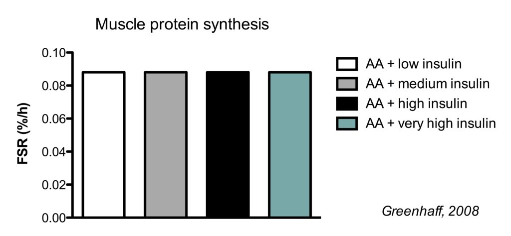 Muscle protein synthesis in response to amino acids and insulin