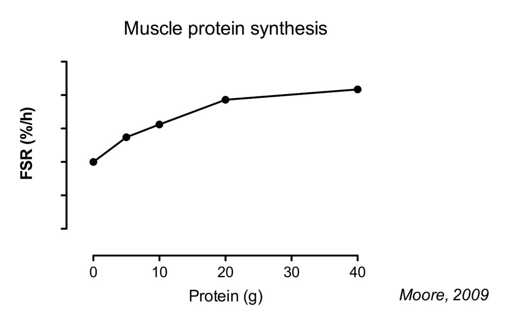 Protein dose response