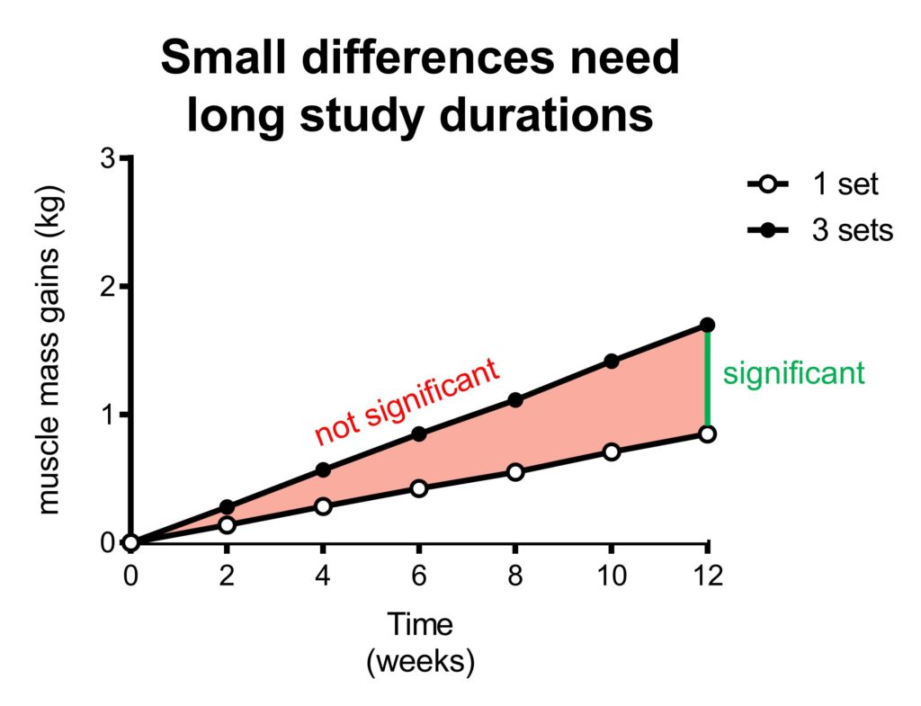 statistical power 1 set vs 3 sets small difference