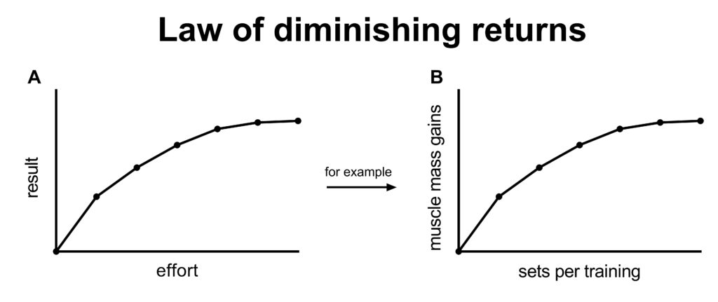 Statistical power law of diminishing returns