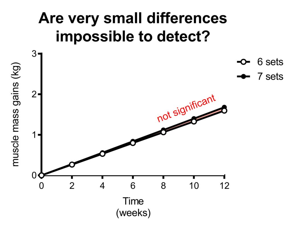 Statistical power 6 sets vs 7 sets