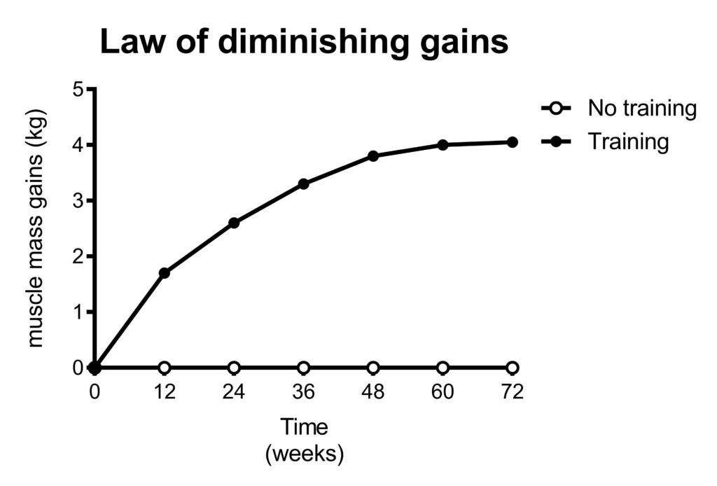 statistical power law of diminishing gains