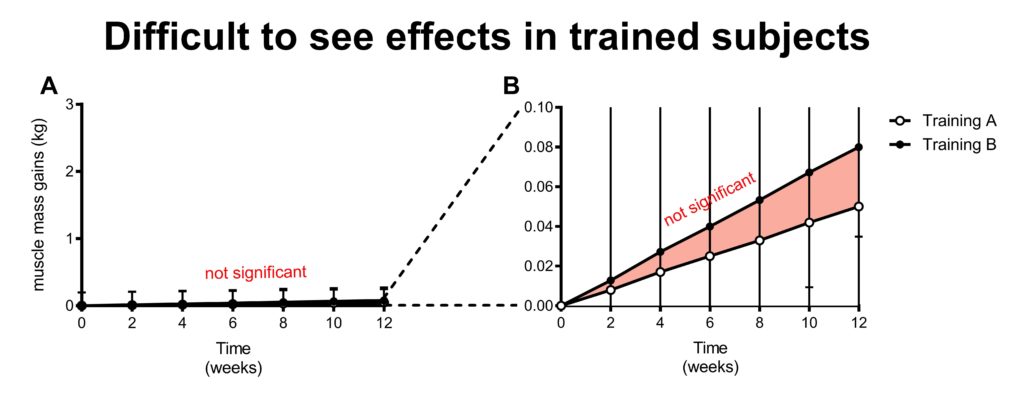 statistical power trained subjects