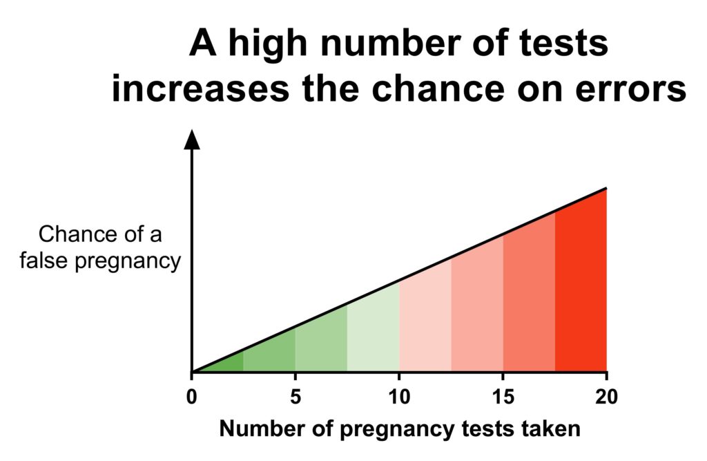 statistical power pregnancy number of tests