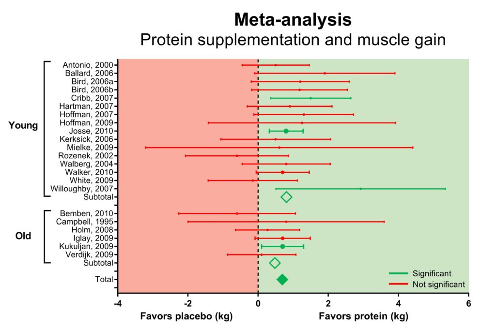 statistical power Meta-analysis protein supplementation and muscle gains