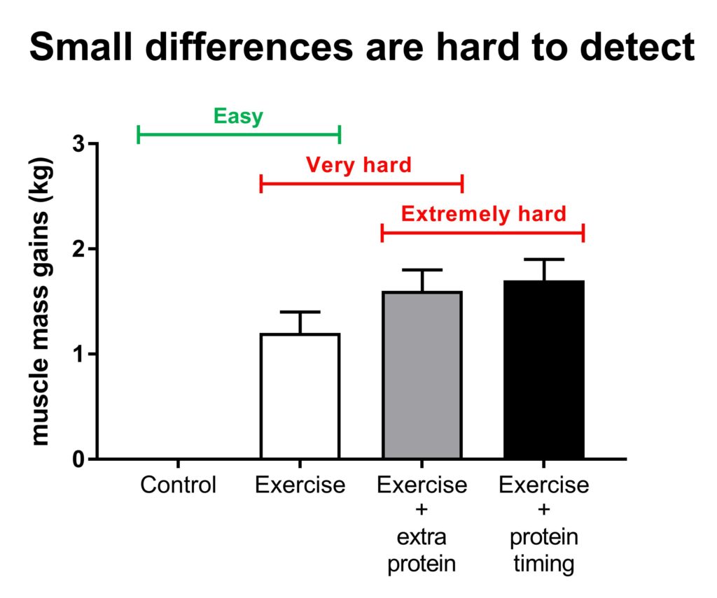 statistical power small differences are hard to detect