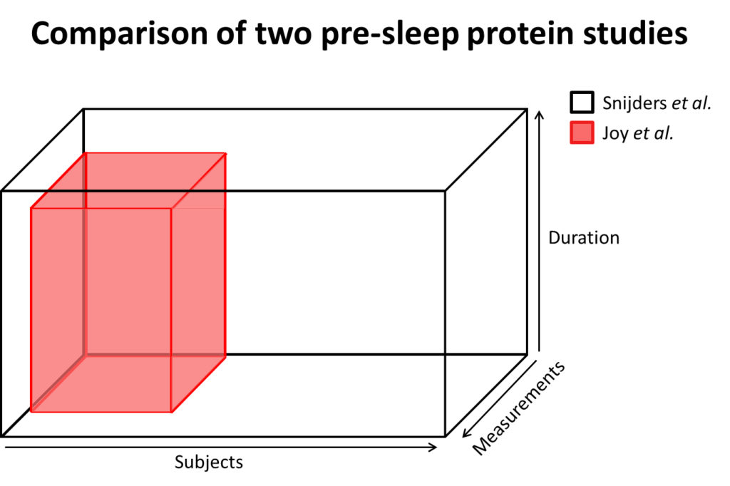statistical power comparison of two pre-sleep protein studies