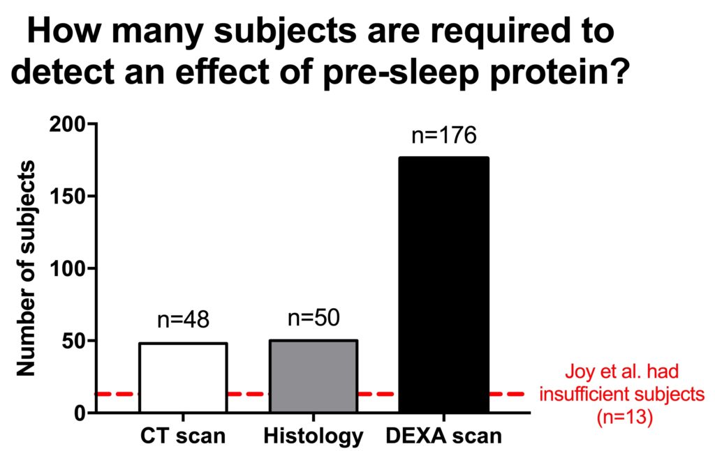 Figure 18. The required number of subjects to have a decent shot at finding a hypertrophic effect of extra protein ingested before sleep (80% power). Calculated for 3 different muscle mass measurements, based on data from Snijders et al., J Nutr, 2015. A more recent pre-sleep study (Joy et al, ISSN, 2018) was way too small to reliably detect the effect of extra pre-sleep protein. Furthermore, Joy et al. compared pre-sleep protein to protein in the morning (likely a smaller effect). Therefore, this study was underpowered