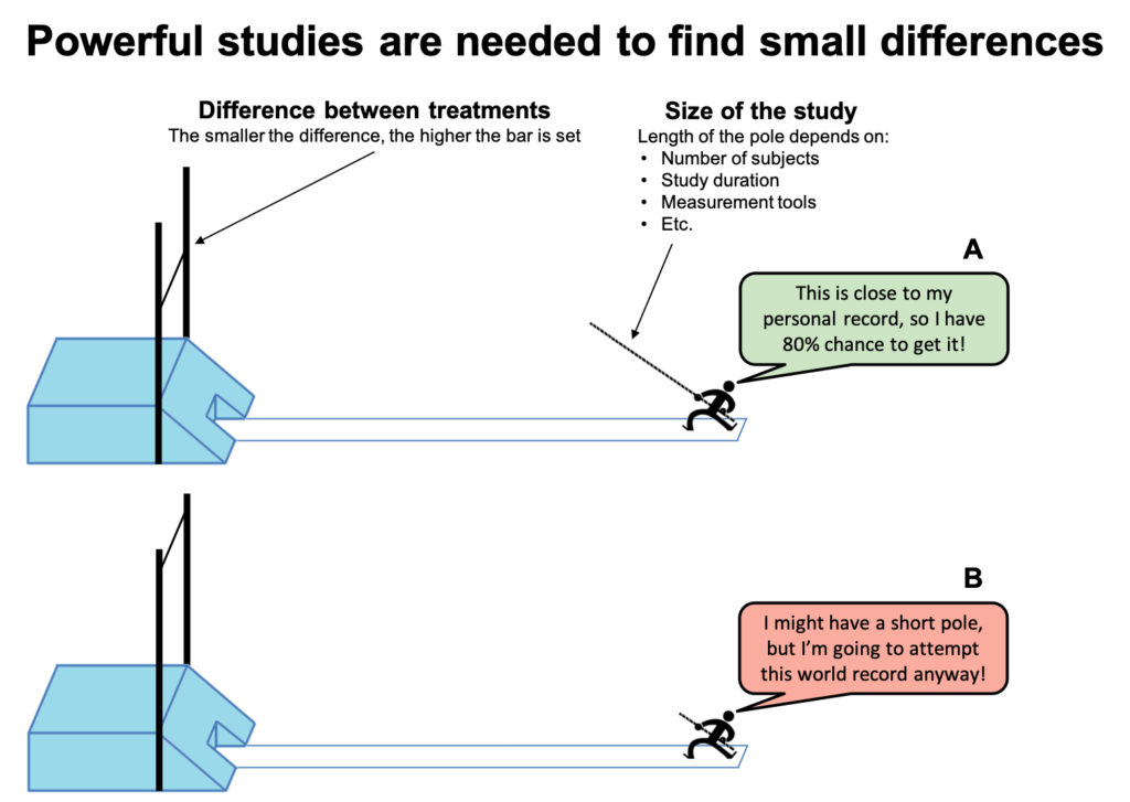 statistical power needed to detect small differences