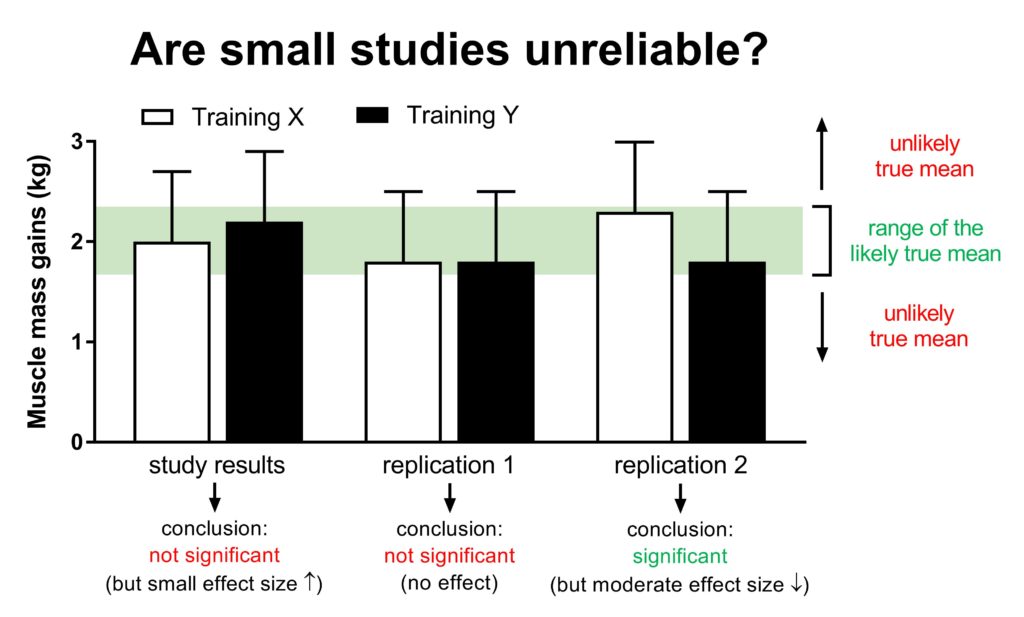 Are small studies unreliable?
