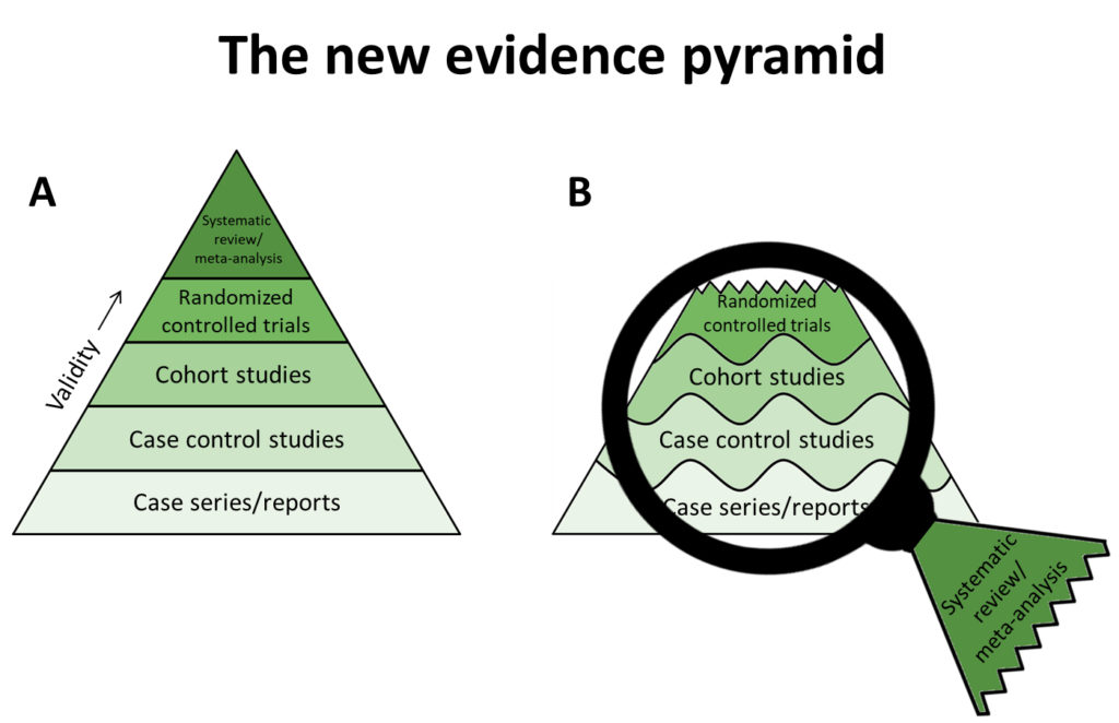 statistical power the new evidence pyramid