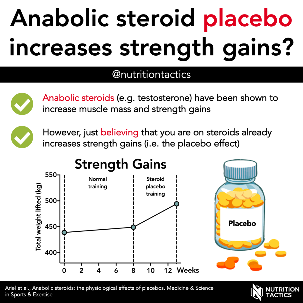 Anabolic steroid placebo increases strength gains infographic?