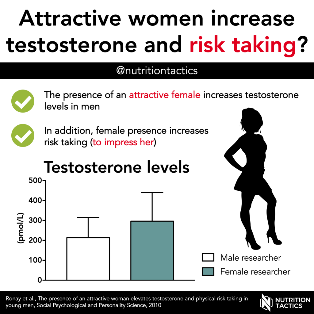 Attractive women increase testosterone and risk taking? Infographic