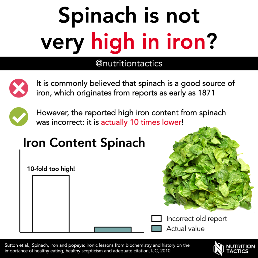 Spinach is not very high in iron? Infographic