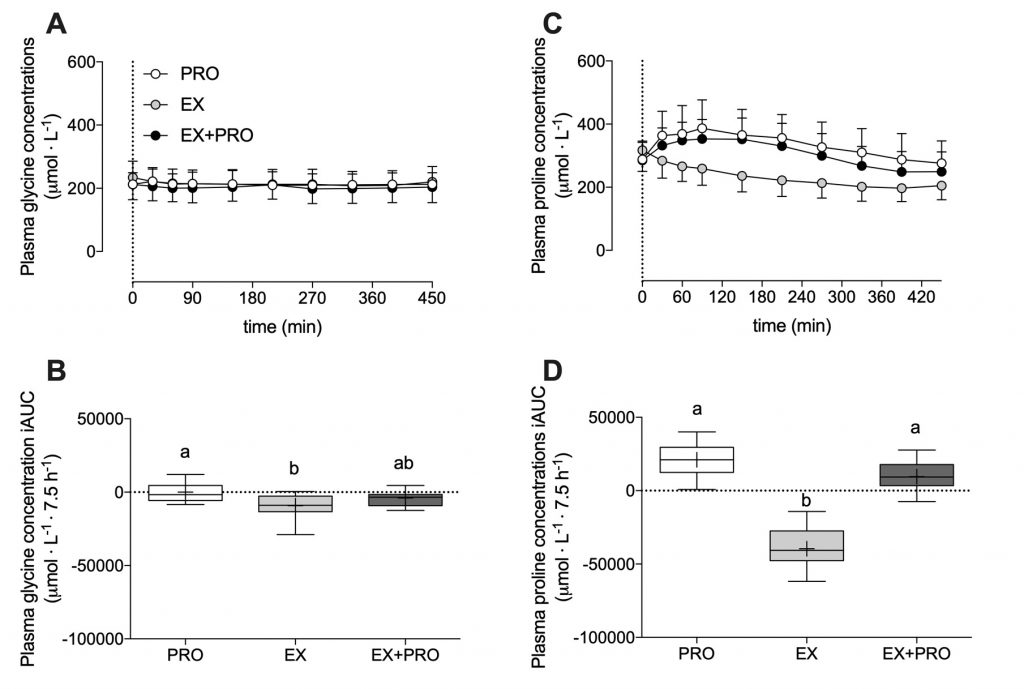 Plasma glycine and proline following protein ingestion