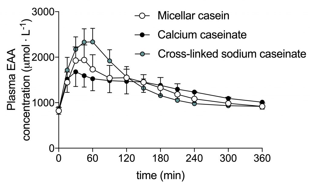 Micellar casein crosslinked caseinate amino acid