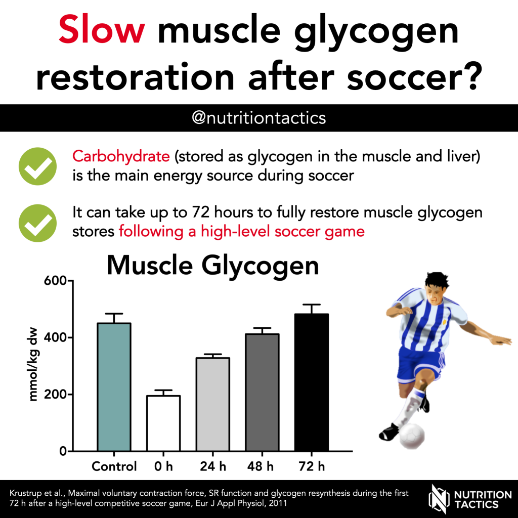 Slow muscle glycogen restoration after soccer?