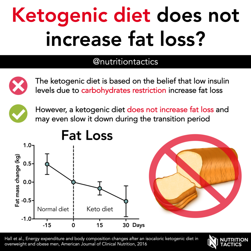 Ketogenic diet does not increase fat loss? infographic