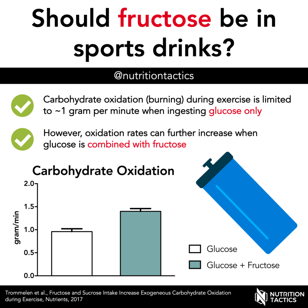 fructose sports drinks infographics
