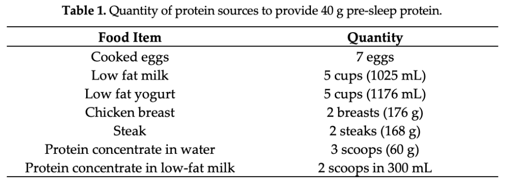 Quantity of protein sources to provide 40 g pre-sleep protein