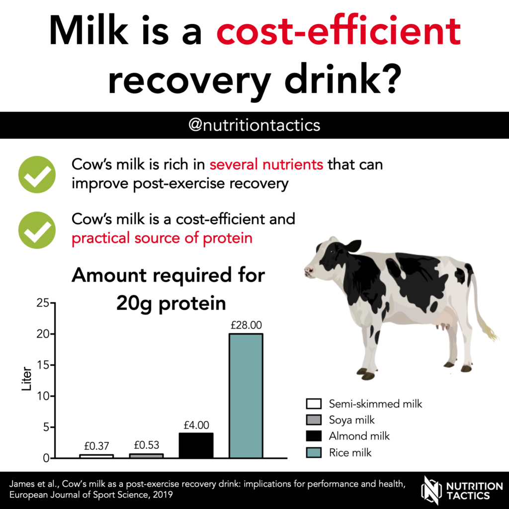 Infographic Milk is a cost-efficient recovery drink?