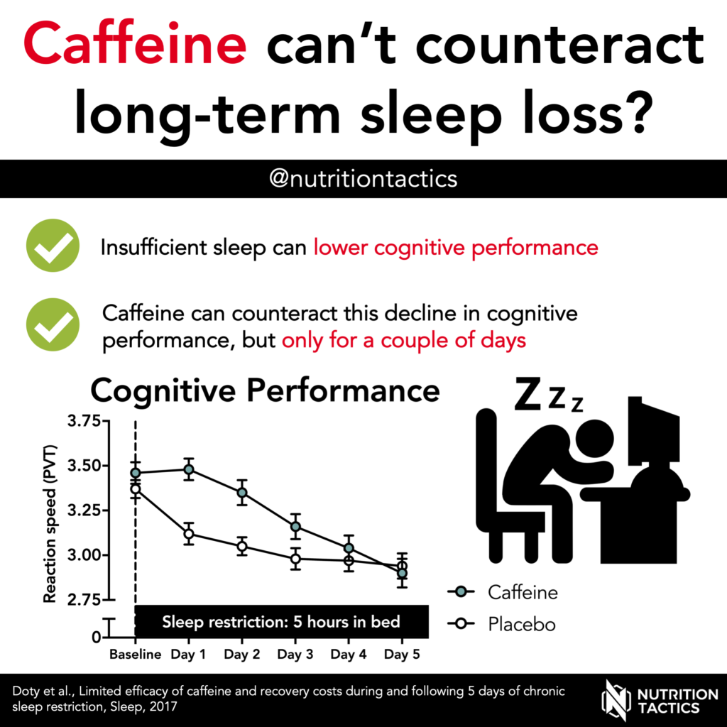 Infographic - Caffeine can't counteract long-term sleep loss?