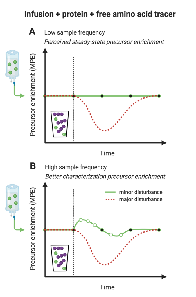 Fig 3 - Free AA and sampling frequency