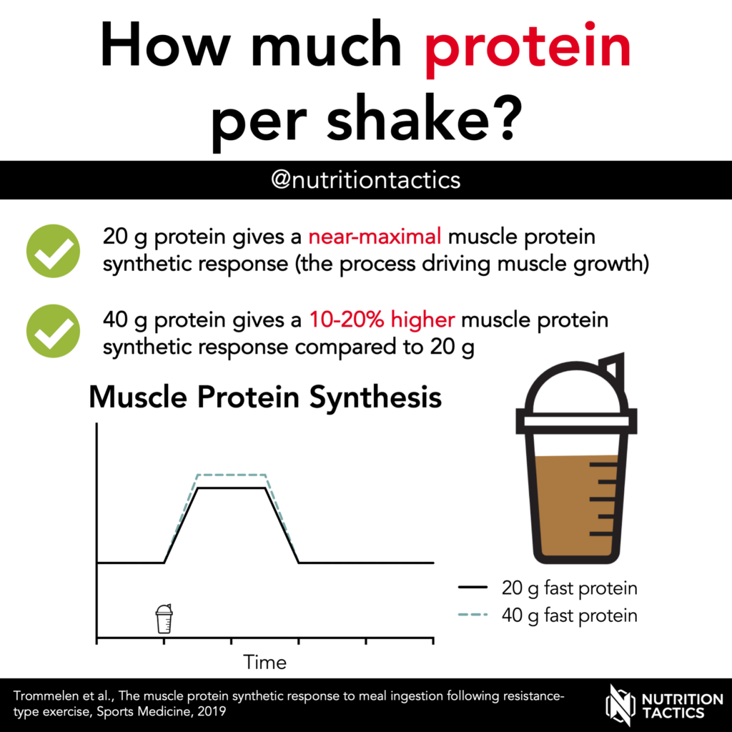 How much protein per shake (20 g for healthy young adults)