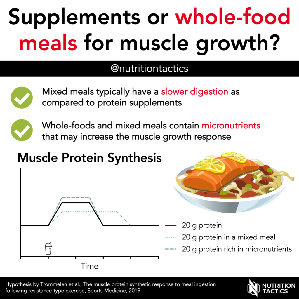 Supplements of whole-food meals for muscle growth?