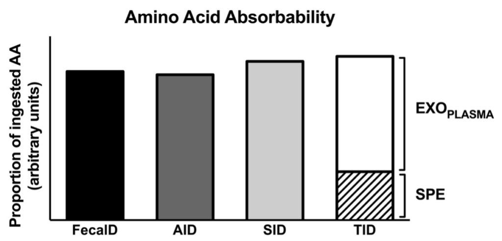 Fecal, apperent (AID), standardized (SID), true ileal digestibility (TID), splanchnic extraction