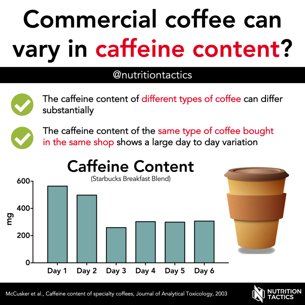 Commercial coffee can vary in caffeine content? Yes