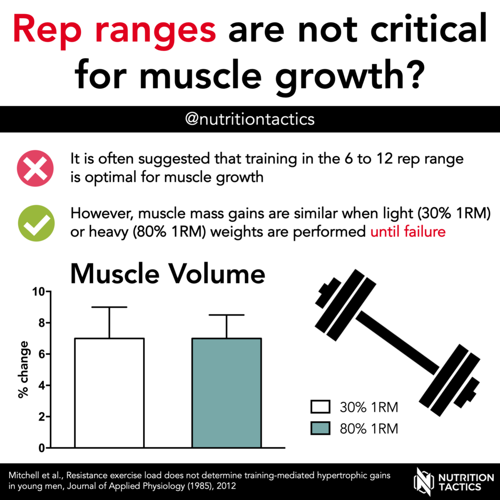 Rep ranges are not critical for muscle growth?