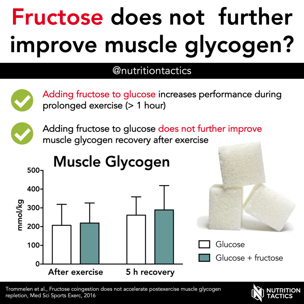 Fructose does not further improve muscle glycogen? Nope it doesn't