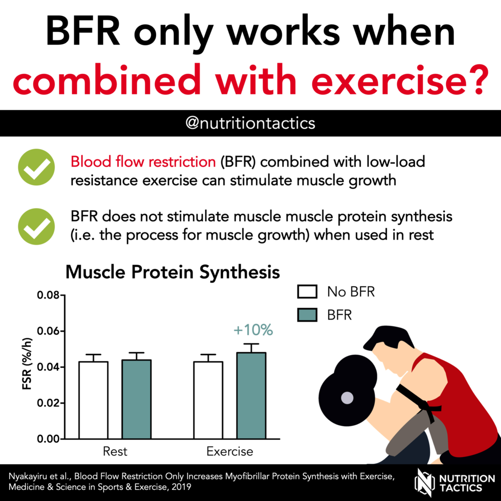 Infographic - Blood Flow Restriction only works when combined with exercise? Yes