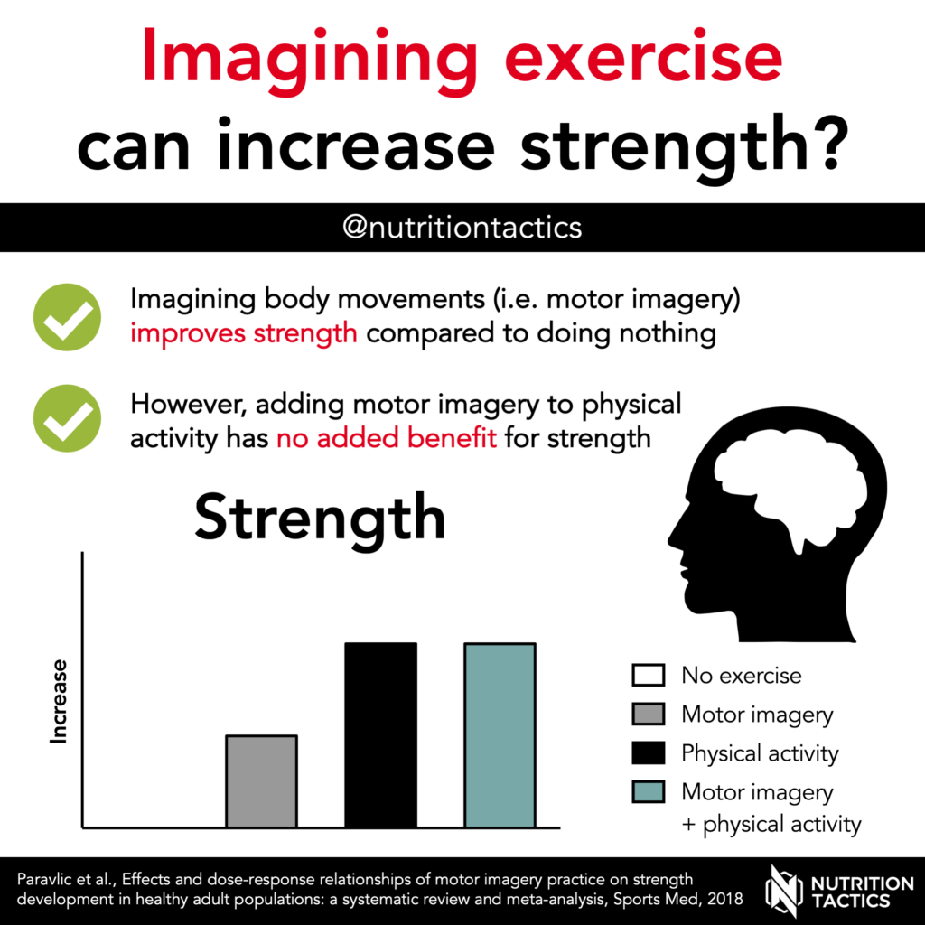 Infographic - Imagining exercise can increase strength? Yes, but not compared to actually doing exercise.