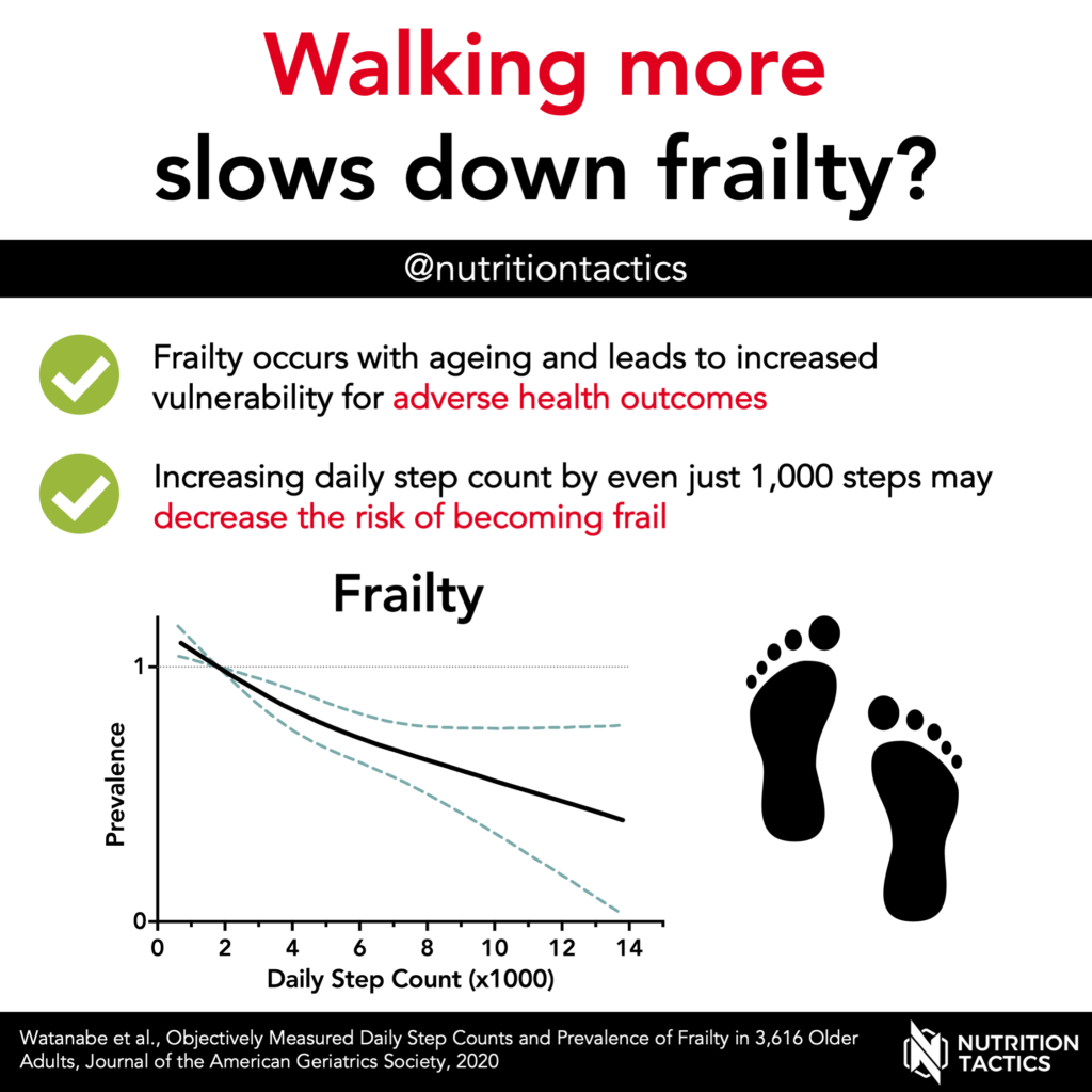 Infographic - Walking more slows down frailty? Yes