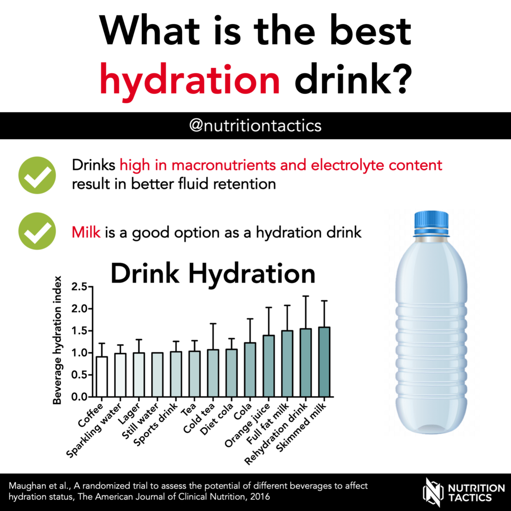 Infographic - What is the best hydration drink? Milk