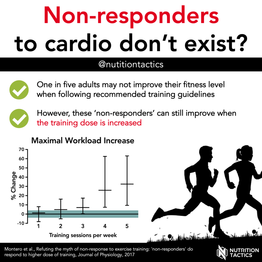 Infographic - Non-responders to cardio don't exist? No.