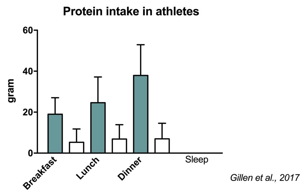 Protein intake in athletes figure (most in the 3 main meals)