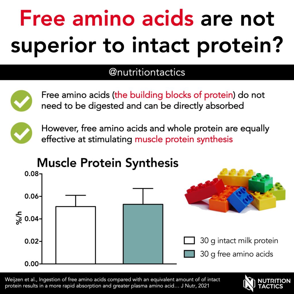 Free amino acids are not superior to intact protein? Nope.