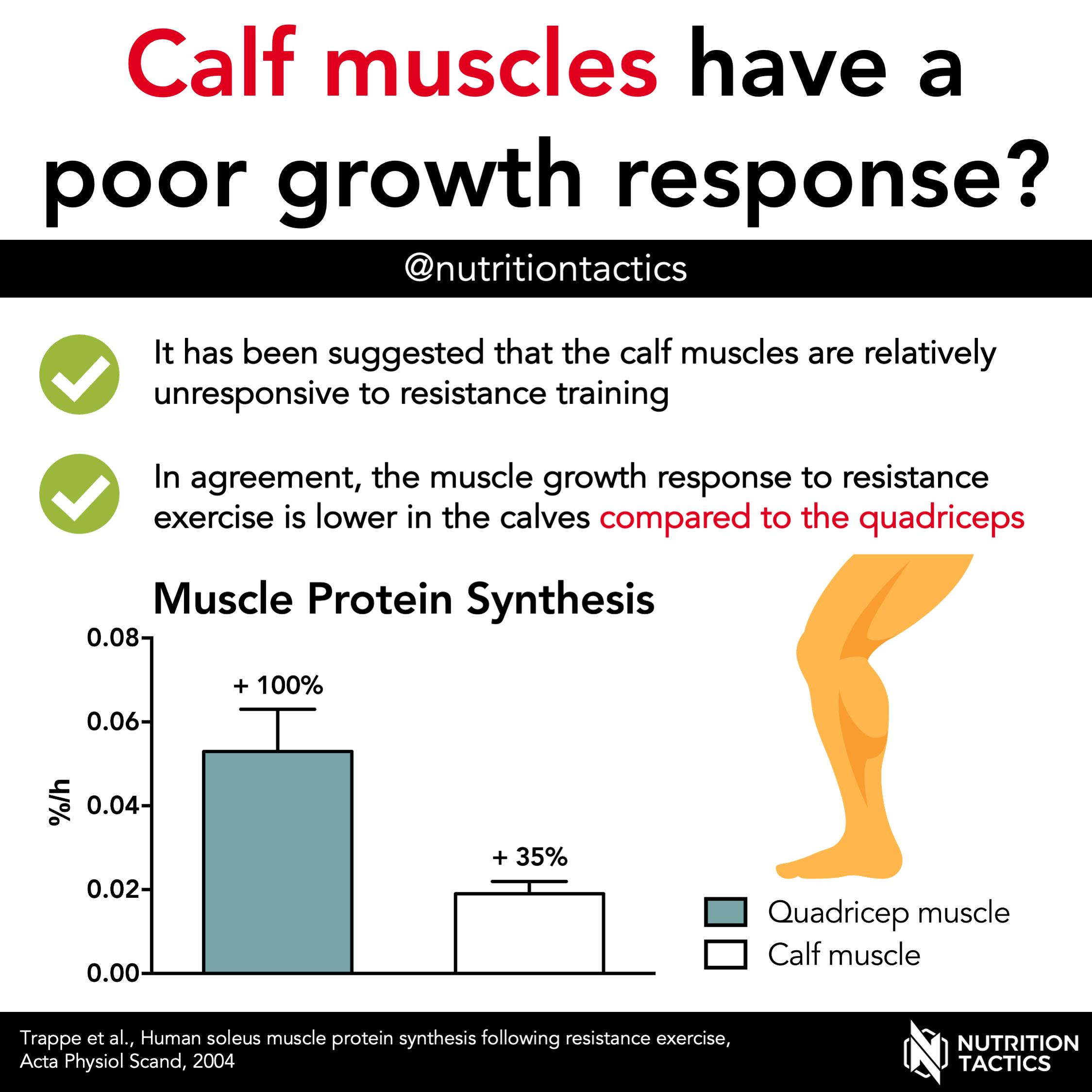 Calf muscles have a poor growth response?