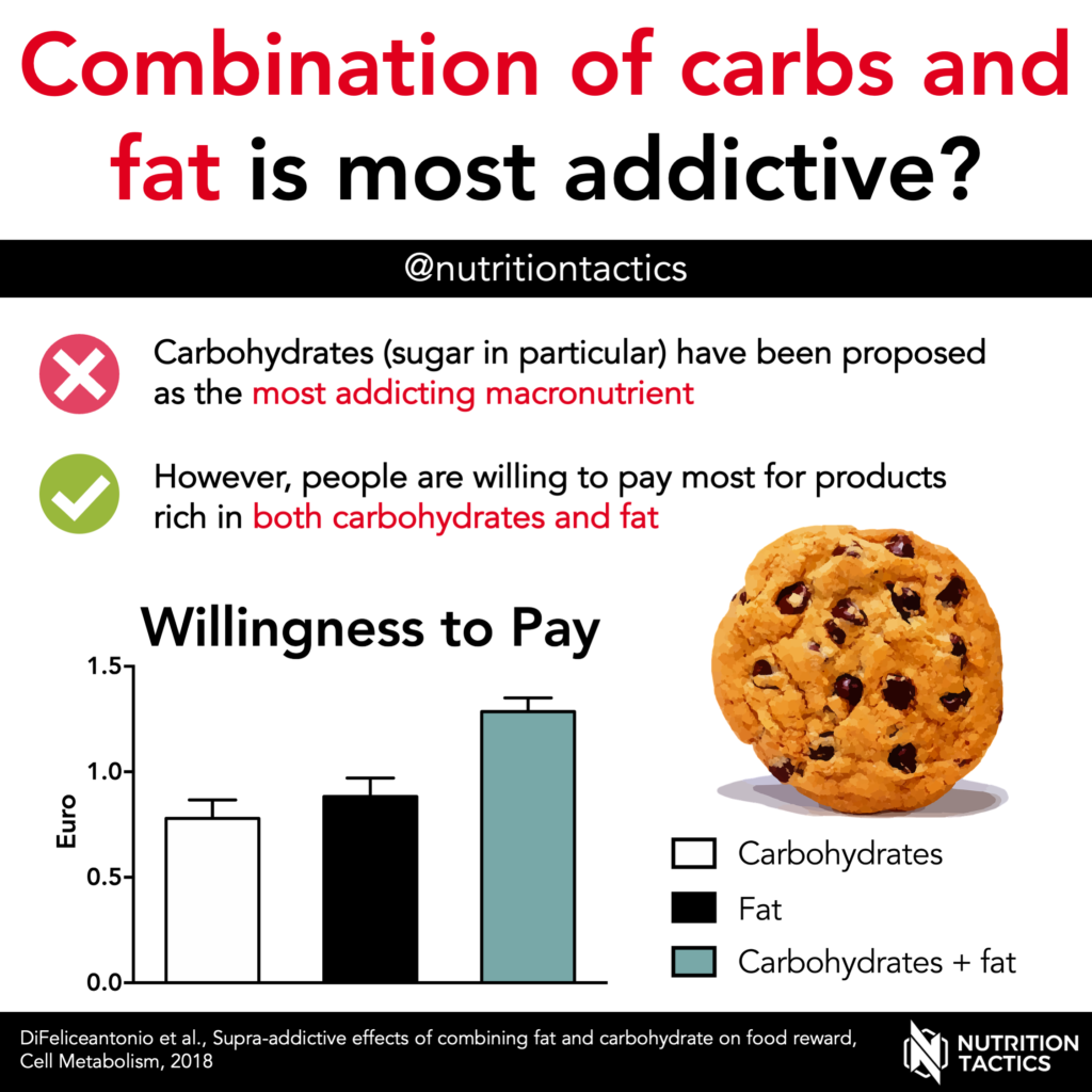 Combination of carbs and fat is most addictive?