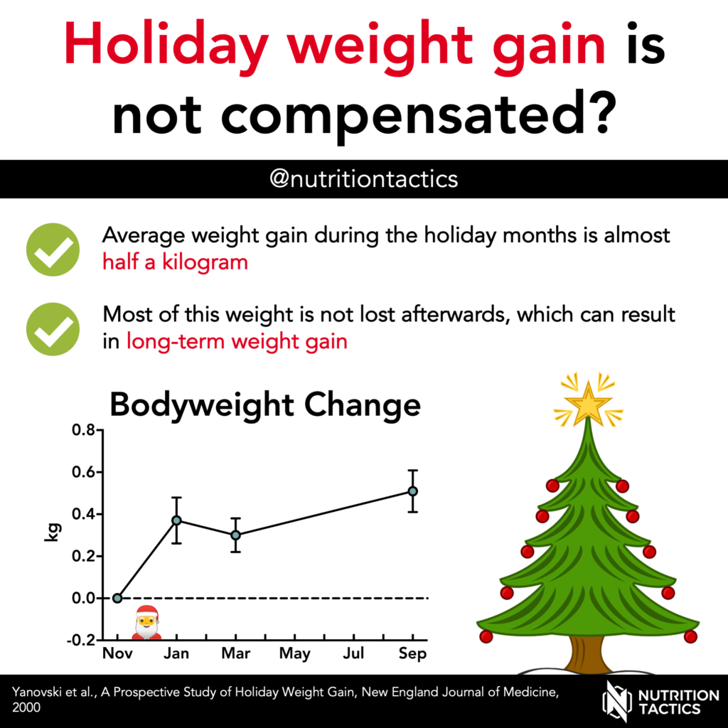 Holiday weight gain is not compensated? (no)