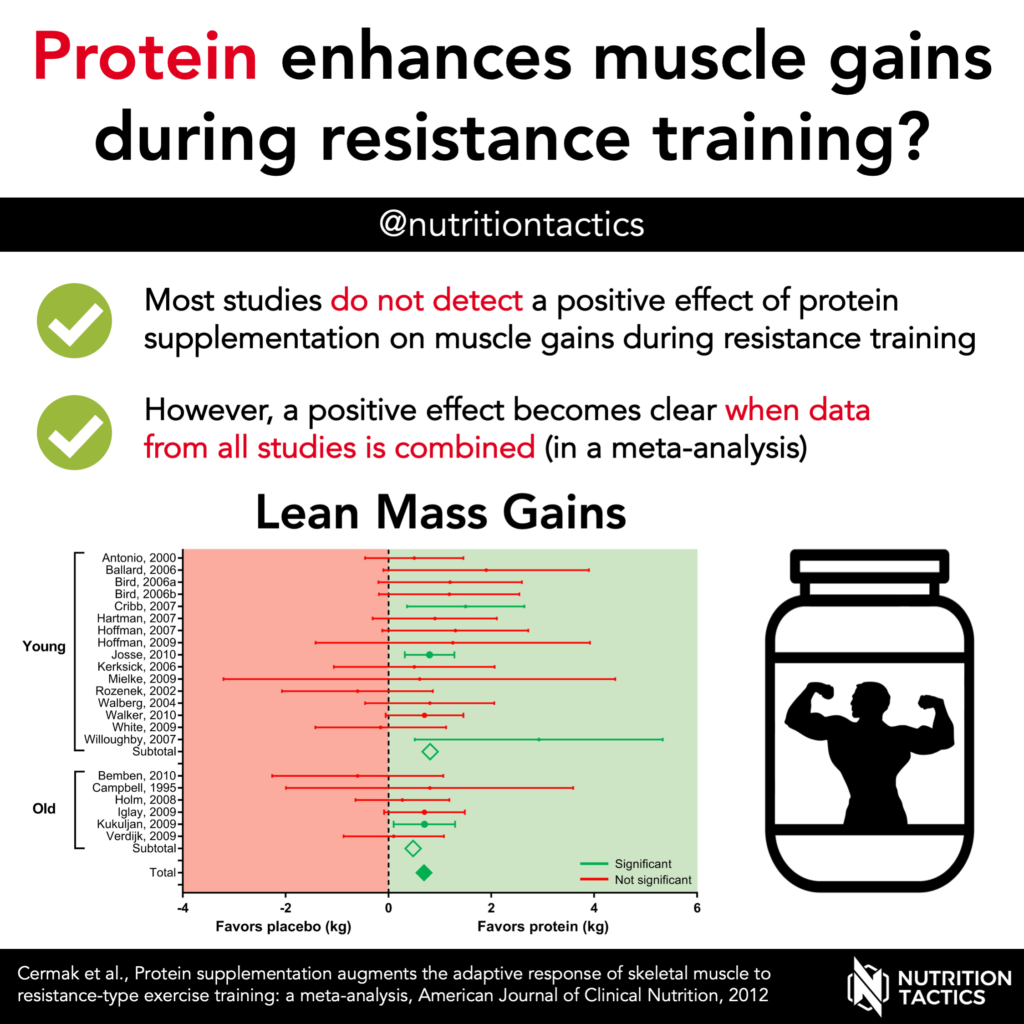 Protein enhances muscle gains during resistance training? Yes