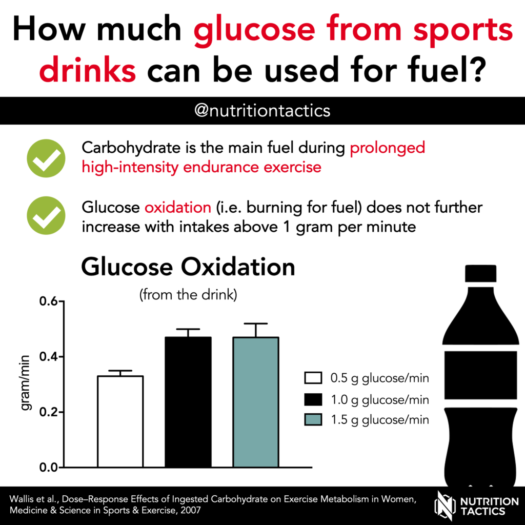 How much glucose from sports drinks can be used for fuel? 1 g/min - infographic