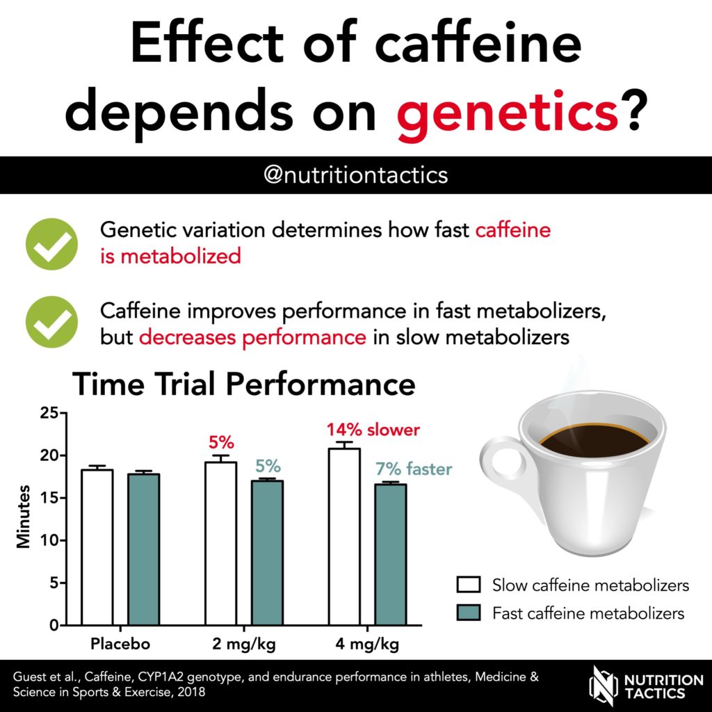 Effect of caffeine depends on genetics? Yes