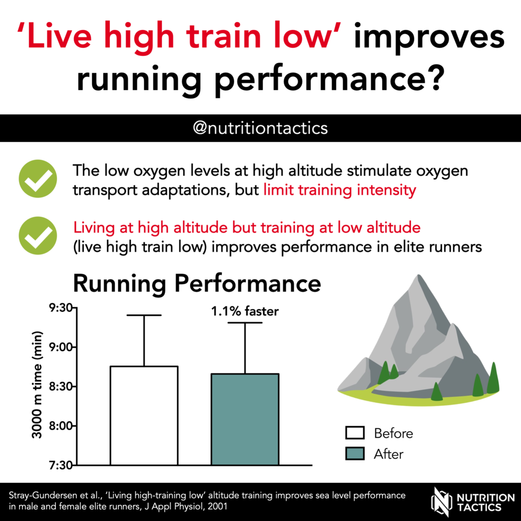 Live high train low improves running performance? Maybe