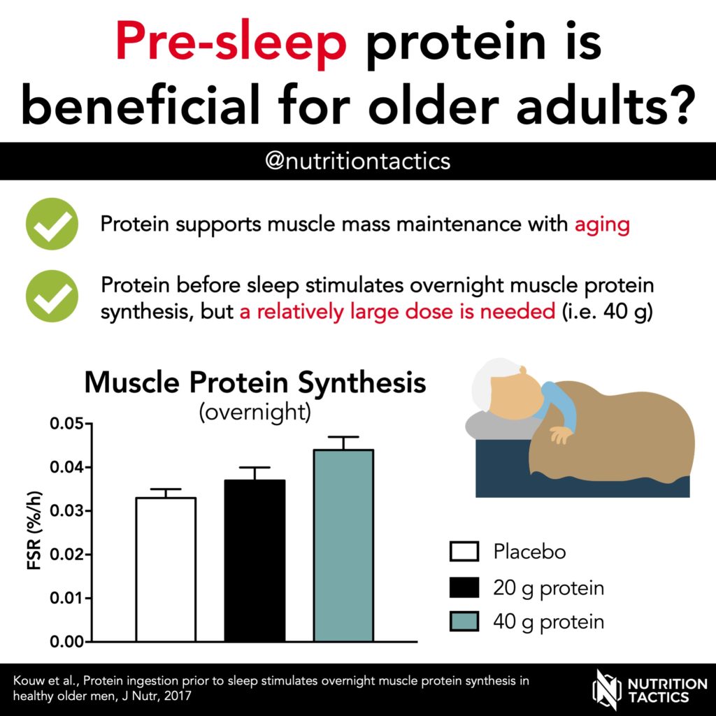 Pre-sleep protein is beneficial for older adults? Yes - infographic