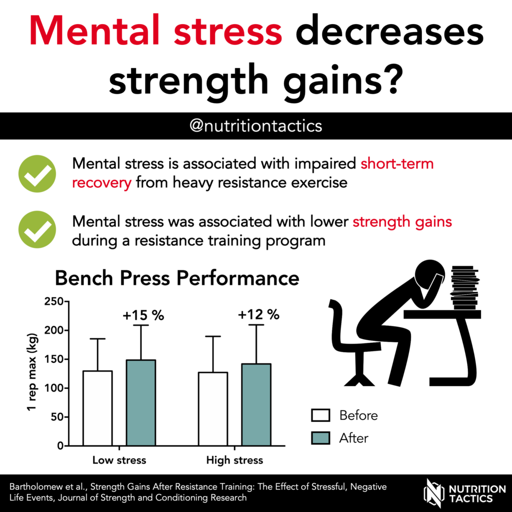 Mental stress decreases strength gains? Yes - infographic