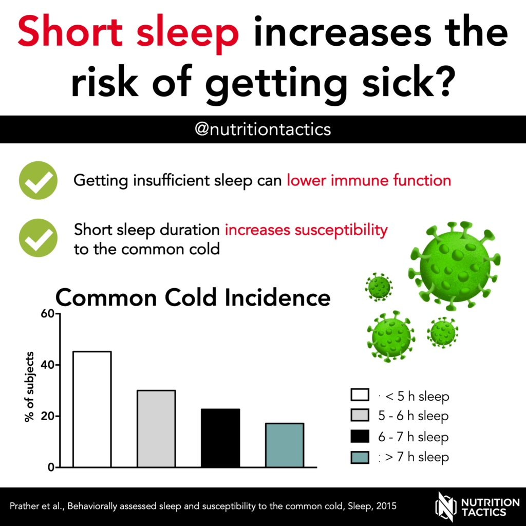 Infographic: Short sleep increases the risk of getting sick? Yes